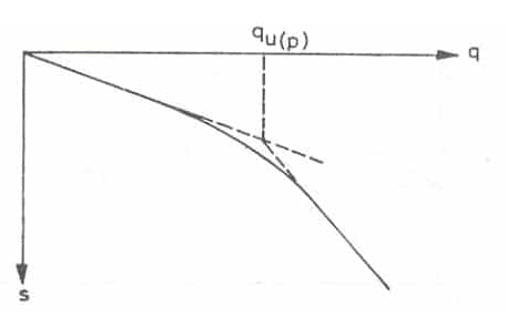 Plate Load Test Load settlement graph