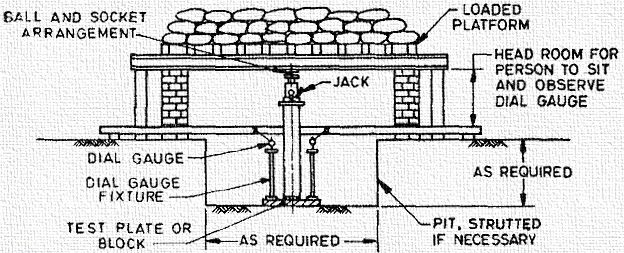 Test Setup for Plate Load Test